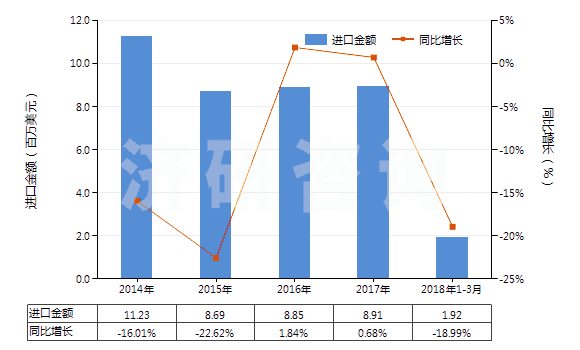 2014-2018年3月中國梯形截面V肋環(huán)形傳動帶（180cm＜周長≤240cm）(HS40103300)進口總額及增速統(tǒng)計